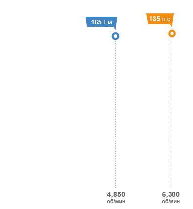 График показателей двигателя 1.6 GDi